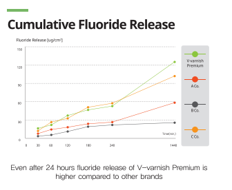 V-varnish Premium - 5% sodium fluoride, TCP and xylitol